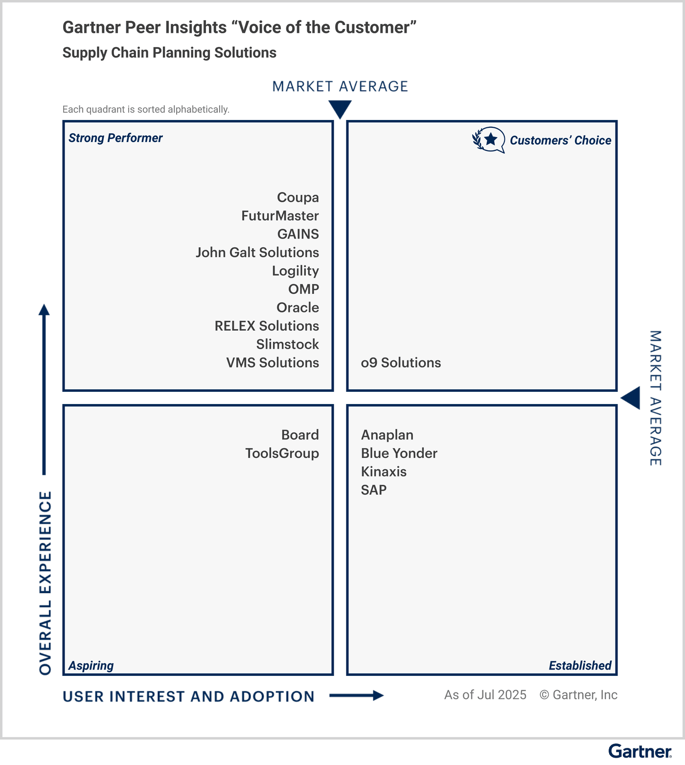 Figure 1. voice of the customer for supply chain planning solutions